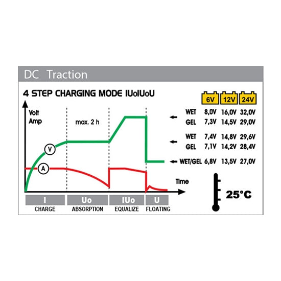 CARGADOR de BATERIAS TRACTION DC2213 (320100)